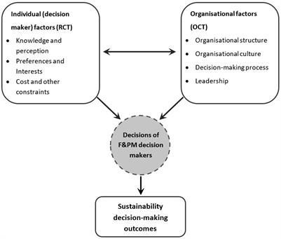 The structural modelling of significant organisational and individual factors for promoting sustainable campus in Saudi Arabia